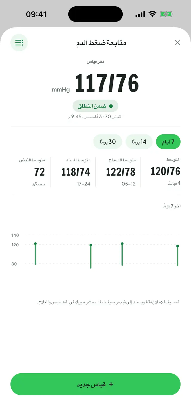 شاشة متابعة ضغط الدم: آخر قياس بخط كبير مع شارة النطاق، والمتوسط ومتوسطا الصباح والمساء والنبض؛ وتحتها رسم الانقباضي والانبساطي لآخر سبعة أيام.