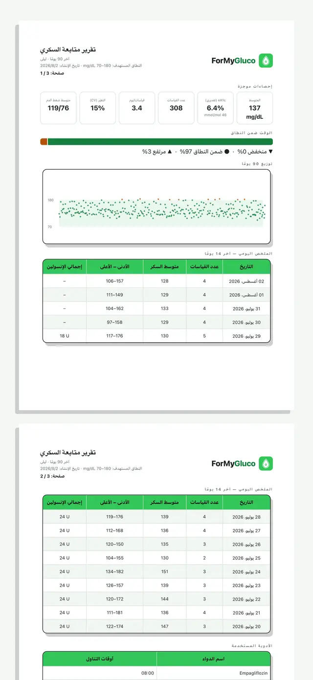 صفحتان من تقرير متابعة السكري بصيغة PDF: إحصاءات وشريط الوقت ضمن النطاق ورسم توزيع القياسات وجدول ملخص يومي يمتد إلى الصفحة الثانية، تليه قائمة الأدوية المقطوعة من الأسفل.