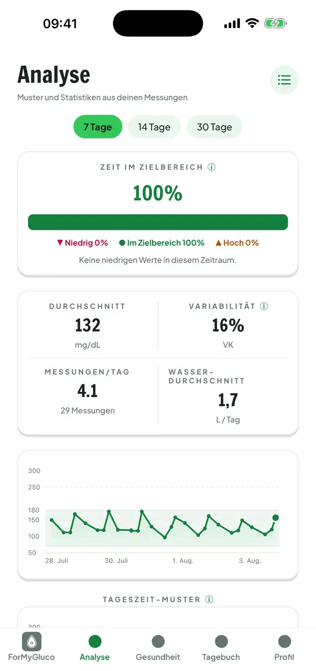Blutzucker-Auswertung: Zeit im Zielbereich, Durchschnitt, Variabilität und Zeitraum-Diagramm.
