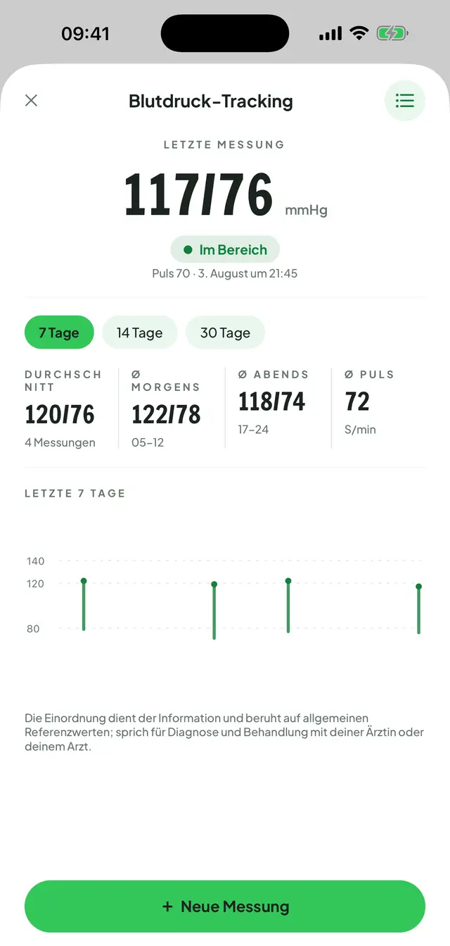 Blutdruck-Tracking: die letzte Messung in großer Schrift, daneben ihre Einordnung, dazu Durchschnitt, Morgen- und Abenddurchschnitt sowie Puls; darunter das Sieben-Tage-Diagramm mit Systole und Diastole.