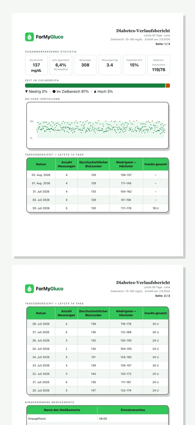 Zwei Seiten des ForMyGluco-PDF-Berichts untereinander: Kennzahlkacheln, Zielbereichsleiste, Punktdiagramm, Tages- und Medikamententabelle; zweite Seite unten angeschnitten.