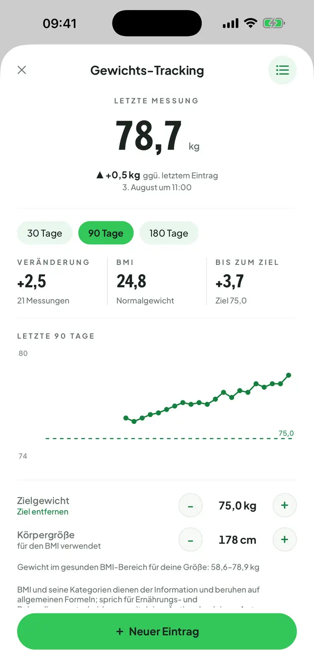 Gewichts-Tracking: letzter Wert mit Veränderung zur vorigen Messung, Reiter für 30, 90 und 180 Tage, BMI und Zielgewicht sowie das Liniendiagramm des Zeitraums.