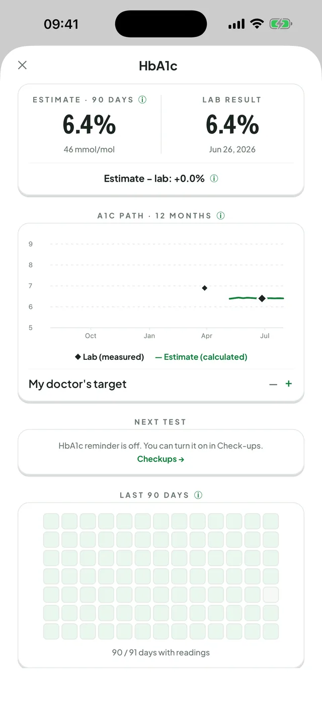 Pusat HbA1c: grafik perjalanan A1c 12 bulan yang membandingkan hasil lab dengan perkiraan, dan mozaik pencatatan 90 hari.
