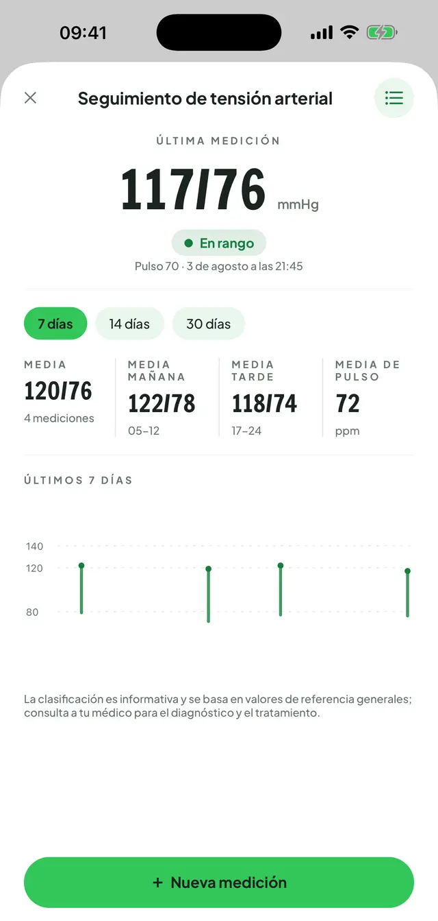 Pantalla de seguimiento de la tensión: la última medición en letra grande con su etiqueta de rango, la media, las medias de mañana y tarde y el pulso; debajo, el gráfico de sistólica y diastólica de siete días.