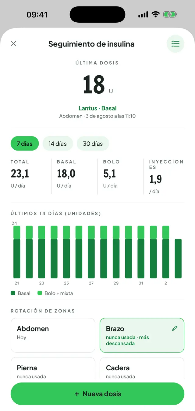 Pantalla de seguimiento de insulina: última dosis, pestañas de 7/14/30 días, total diario, basal, bolo y número de inyecciones; gráfico de barras apiladas de los últimos 14 días y tarjetas de rotación de zonas.