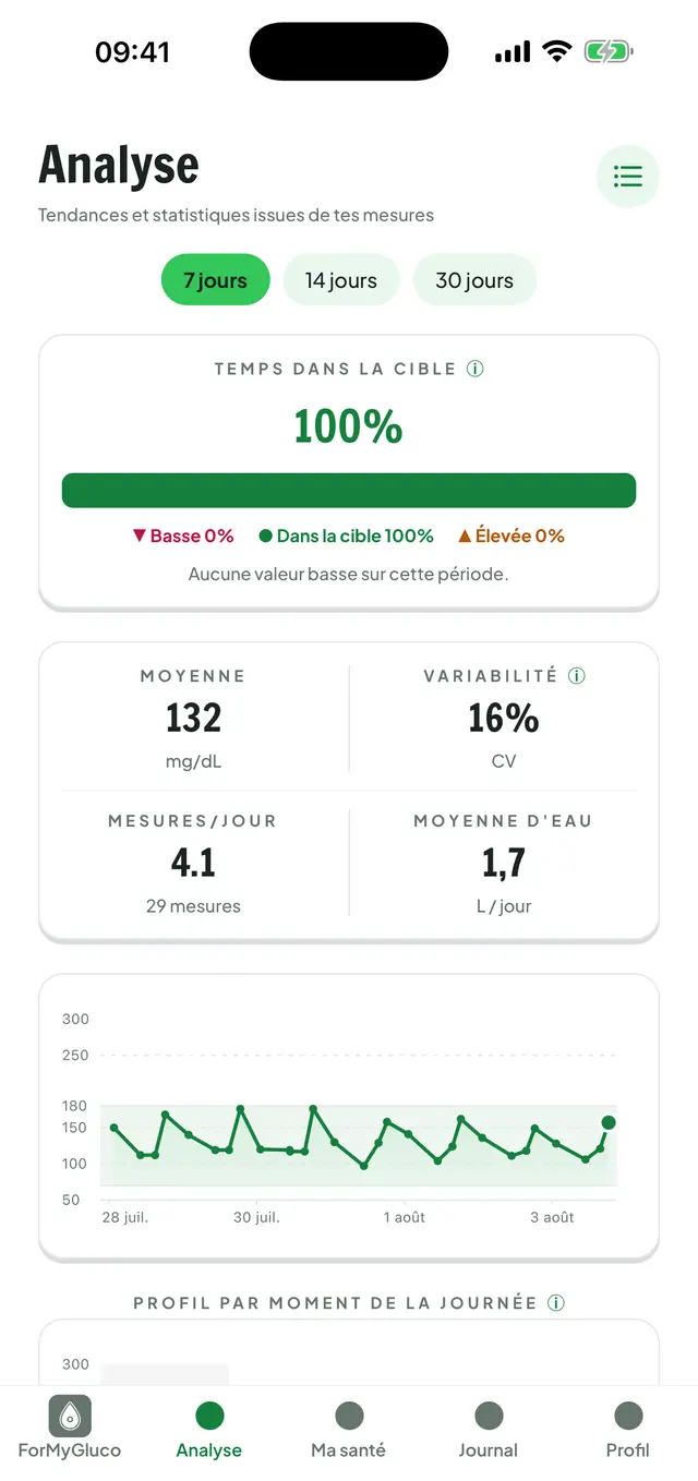 Analyse de la glycémie : temps dans la cible, moyenne, variabilité et graphique de la période.