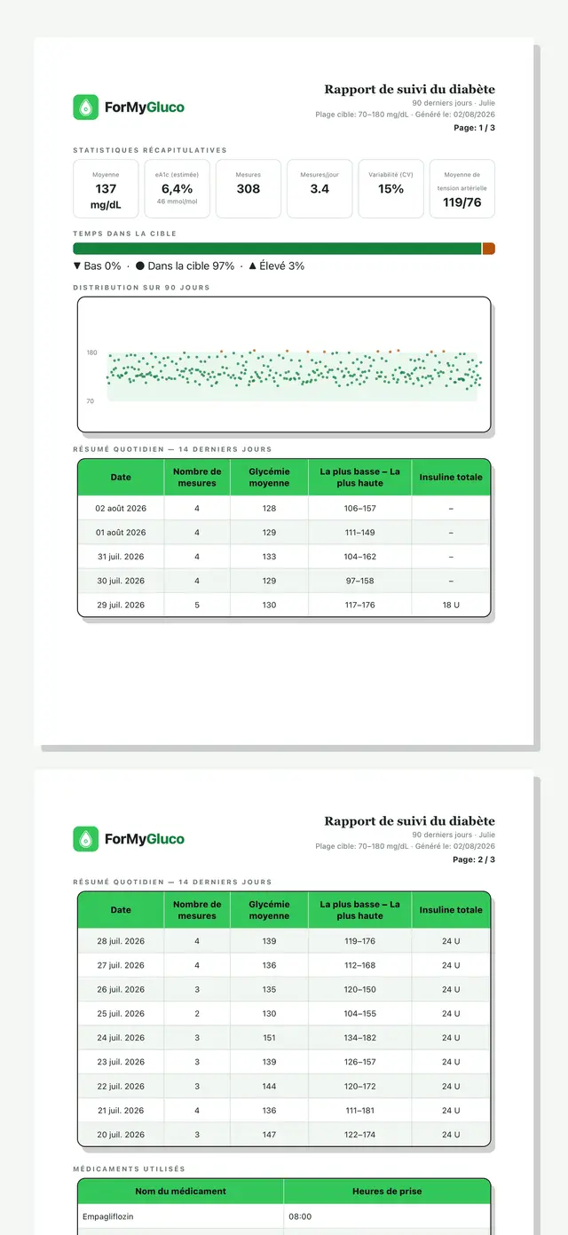 Rapport PDF de suivi ForMyGluco, deux pages : statistiques, temps dans la cible, nuage de points, tableau quotidien ; la seconde, coupée en bas, liste les médicaments.