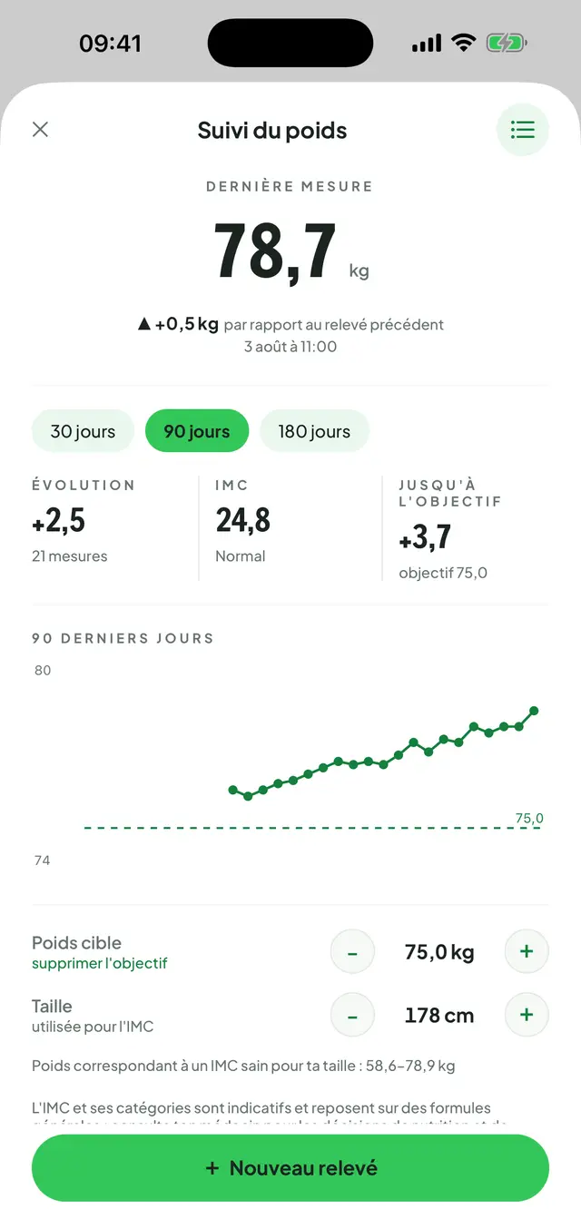 Suivi du poids : la dernière mesure et l'écart avec le relevé précédent, les onglets de période, l'évolution, l'IMC et l'objectif, puis la courbe sur 90 jours.