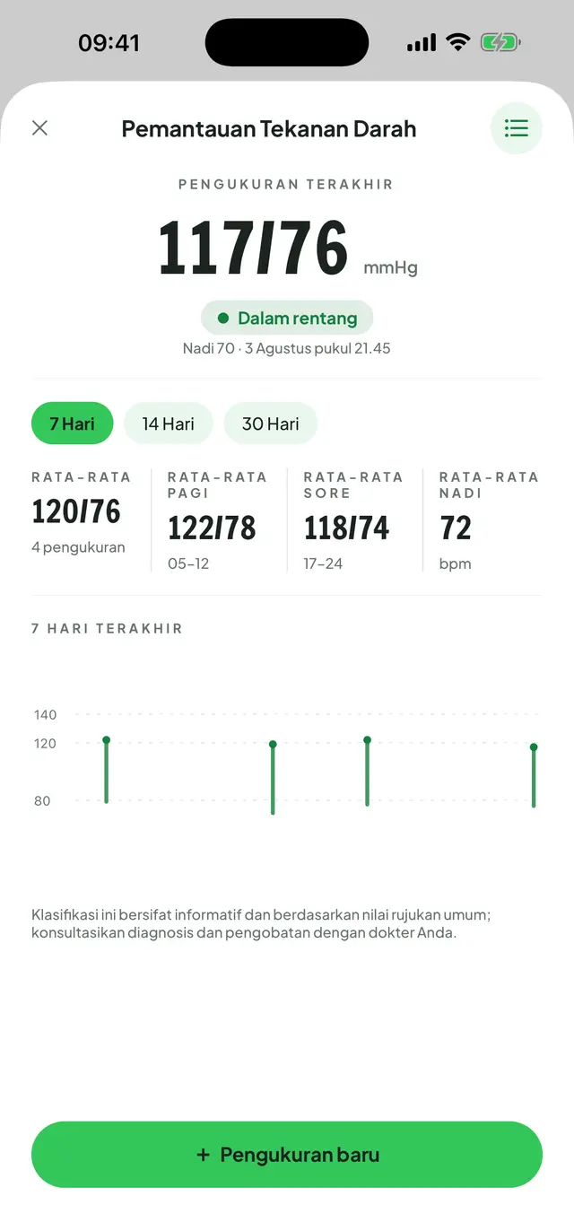 Layar pemantauan tekanan darah: pengukuran terakhir tampil besar dengan lencana rentang, lalu rata-rata, rata-rata pagi dan sore, serta nadi; di bawahnya grafik sistolik-diastolik tujuh hari terakhir.