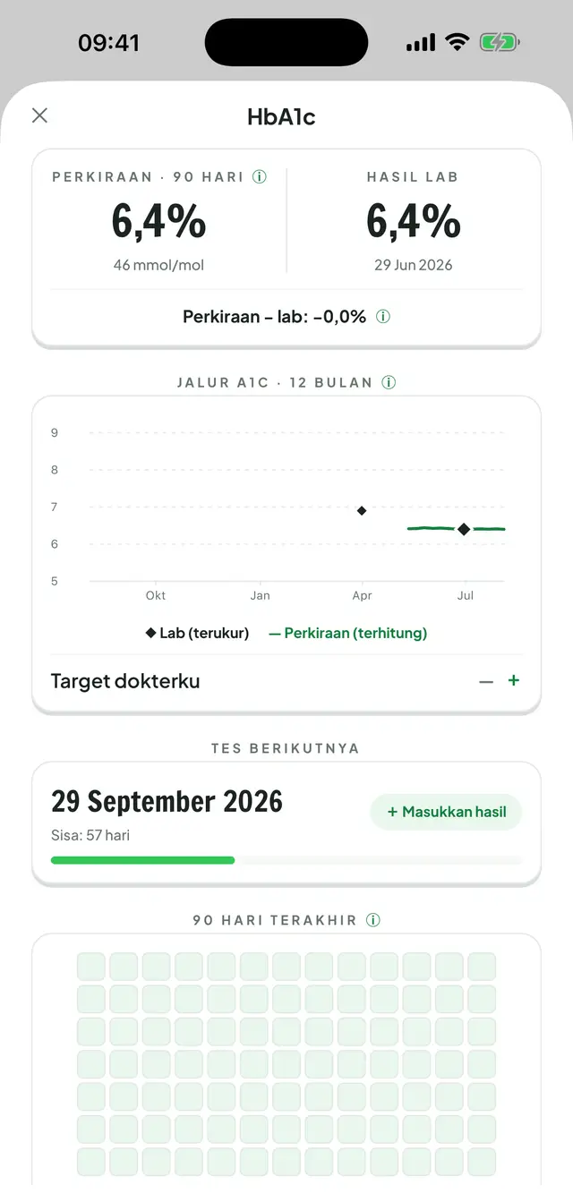 Pusat HbA1c: grafik perjalanan A1c 12 bulan yang membandingkan hasil lab dengan perkiraan, dan mozaik pencatatan 90 hari.