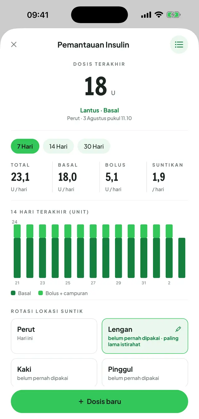 Layar pemantauan insulin: dosis terakhir, tab 7/14/30 hari, total harian, basal, bolus, dan jumlah suntikan; di bawahnya grafik batang bertumpuk 14 hari terakhir dan kartu rotasi lokasi suntik.