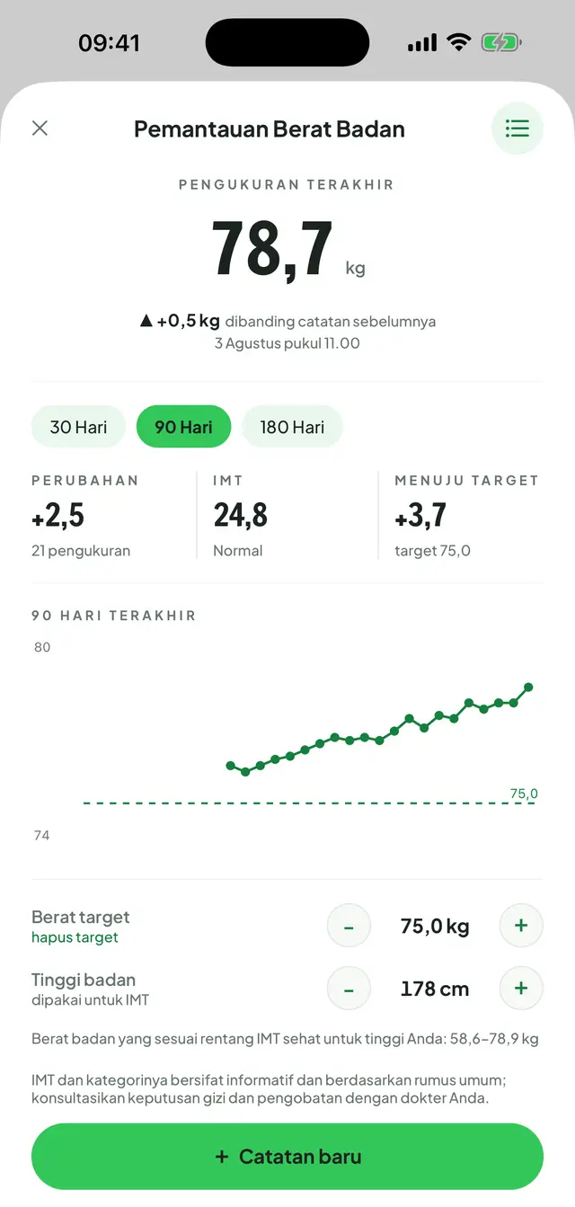 Catatan berat badan: pengukuran terakhir dengan selisih dari sebelumnya, tab 30, 90, dan 180 hari, angka perubahan, IMT dan target, lalu grafik garis 90 hari terakhir.