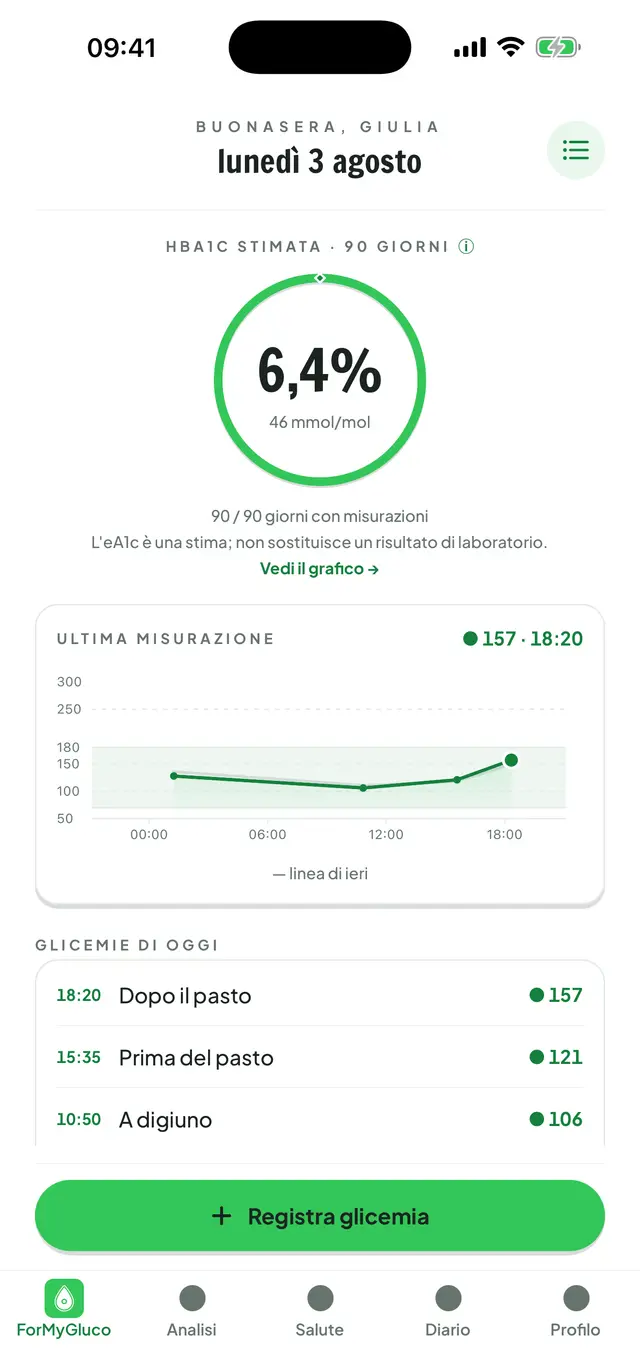Schermata principale di ForMyGluco: HbA1c stimata dentro un anello, la curva glicemica della giornata e le misurazioni registrate quel giorno.