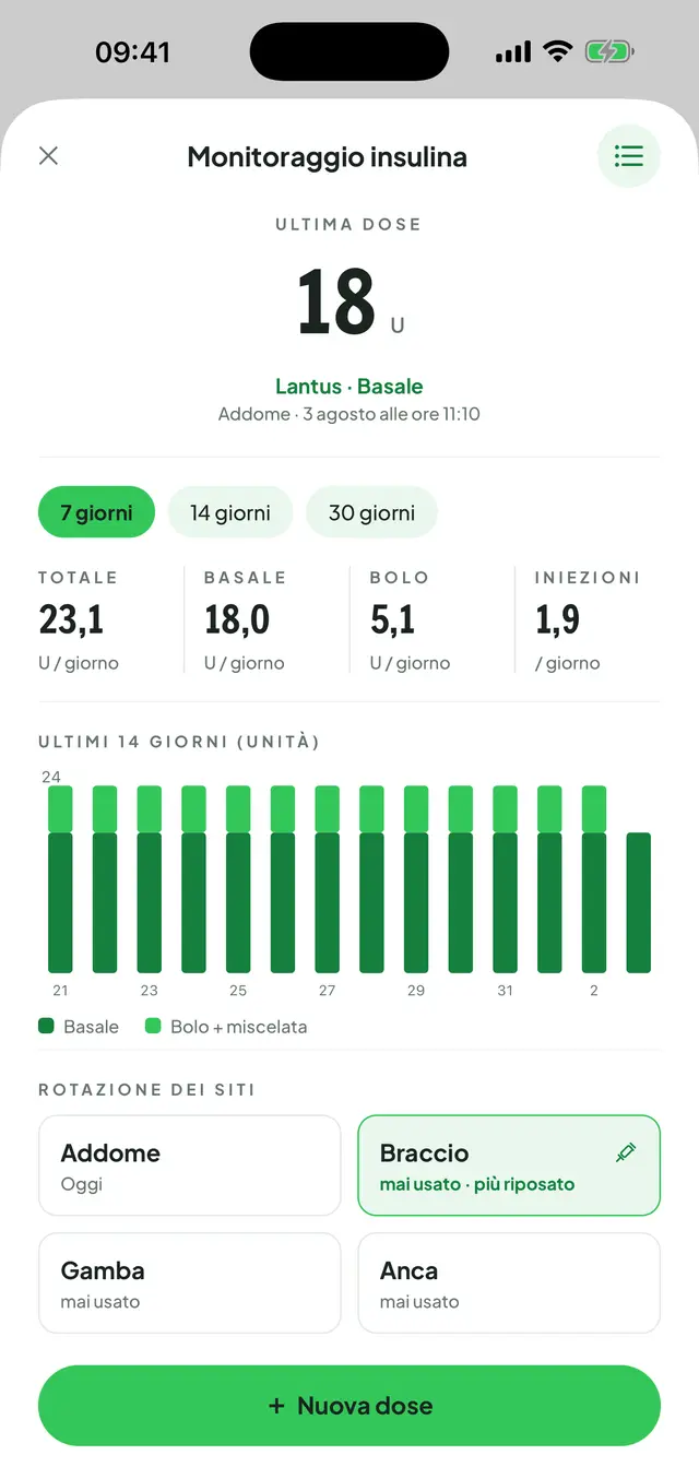 Schermata di monitoraggio dell'insulina: ultima dose, schede 7/14/30 giorni, totale giornaliero, basale, bolo e iniezioni; sotto, il grafico a barre degli ultimi 14 giorni e le schede della rotazione dei siti.