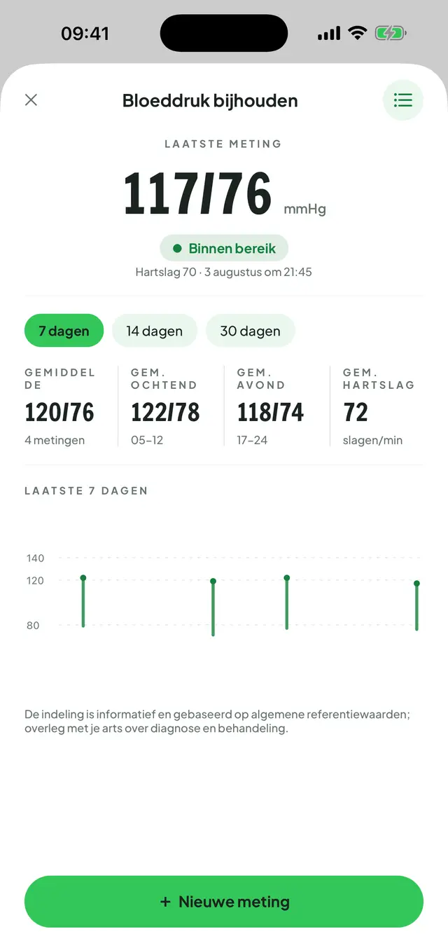 Bloeddruk bijhouden: de laatste meting groot in beeld met een bereiklabel, het gemiddelde, de ochtend- en avondgemiddelden en de hartslag; daaronder de grafiek met boven- en onderdruk van zeven dagen.