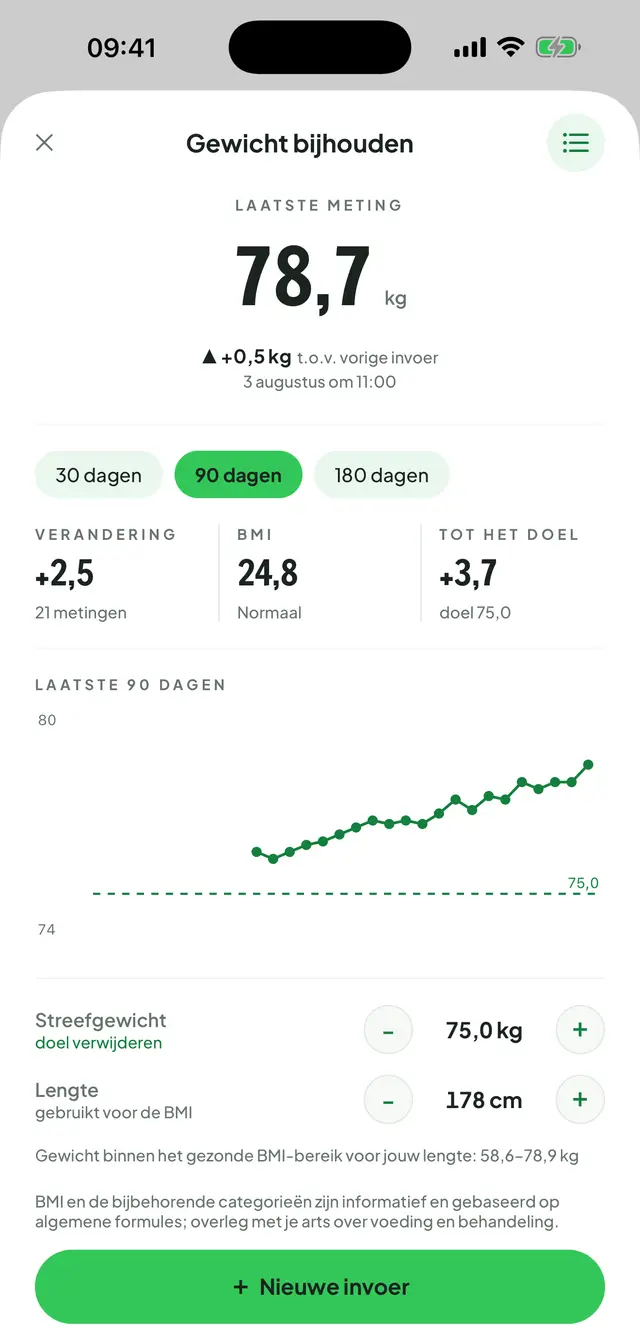 Gewichtsregistratie: de laatste meting met het verschil ten opzichte van de vorige, tabbladen per periode, verandering, BMI en doel, en de lijngrafiek van 90 dagen.