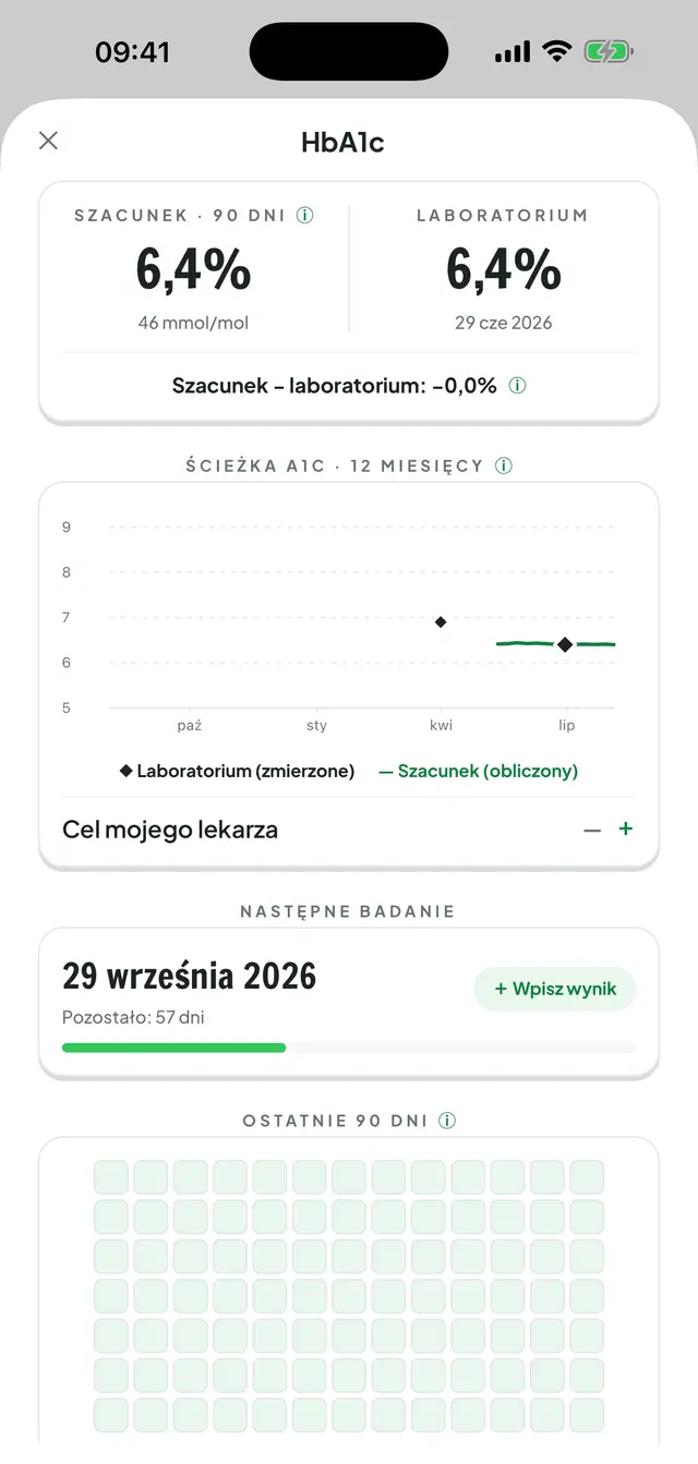 Sekcja HbA1c: wykres przebiegu A1c z 12 miesięcy zestawiający wyniki laboratoryjne z szacunkiem oraz mozaika 90 dni pomiarów.