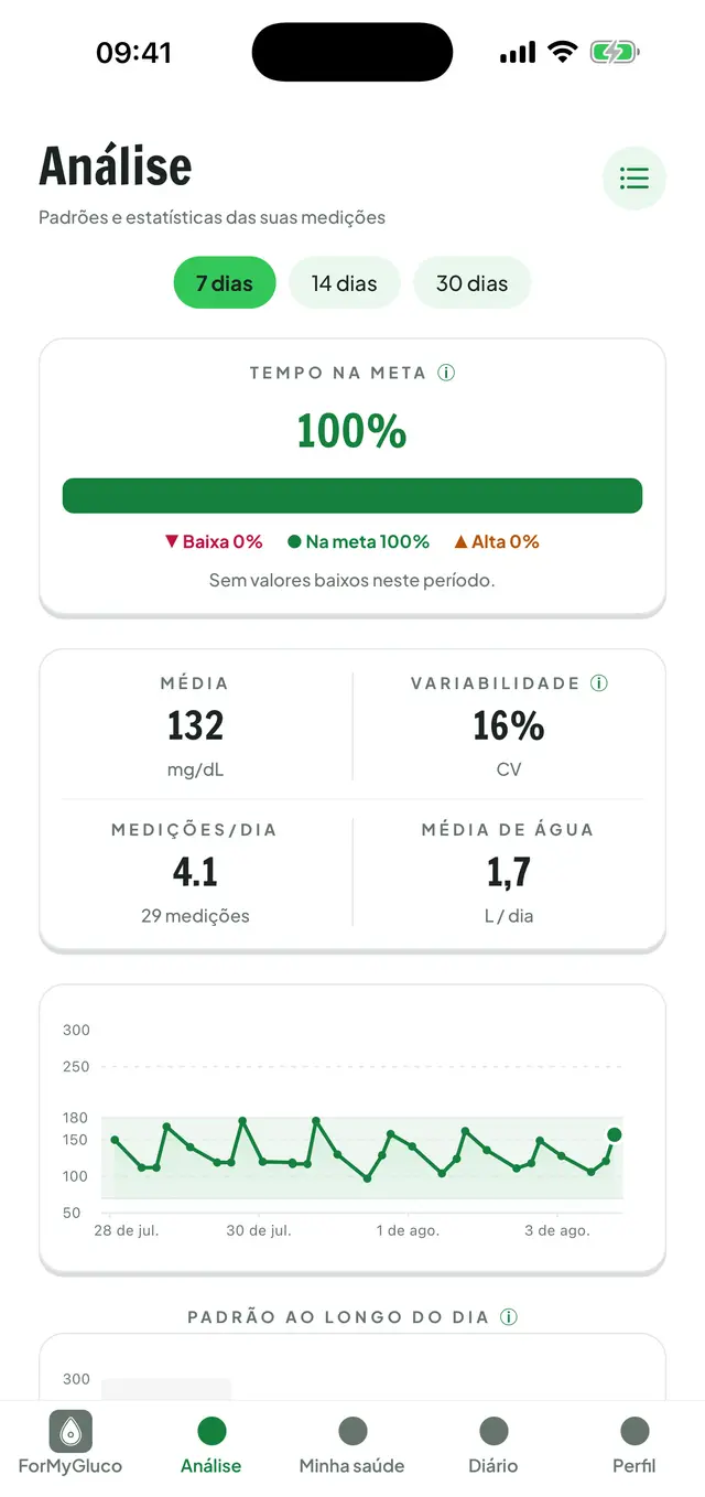 Análise de glicemia: tempo na faixa, média, variabilidade e gráfico do período.
