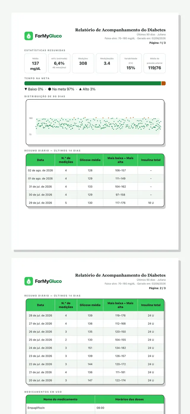 Duas páginas do relatório em PDF do ForMyGluco: estatísticas, tempo na meta, gráfico de 90 dias, resumo diário e medicamentos; a segunda página está cortada embaixo.