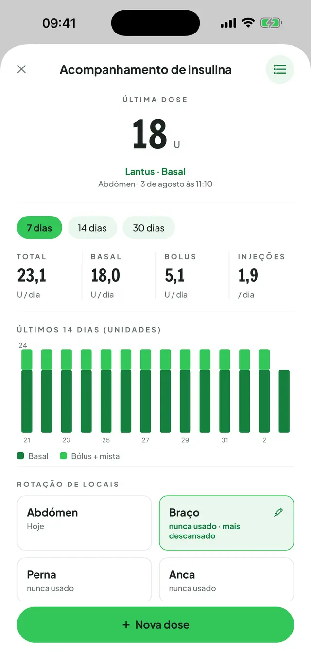 Ecrã de acompanhamento de insulina: última dose, separadores de 7/14/30 dias, total diário, basal, bólus e número de injeções; gráfico de barras empilhadas dos últimos 14 dias e cartões da rotação de locais.