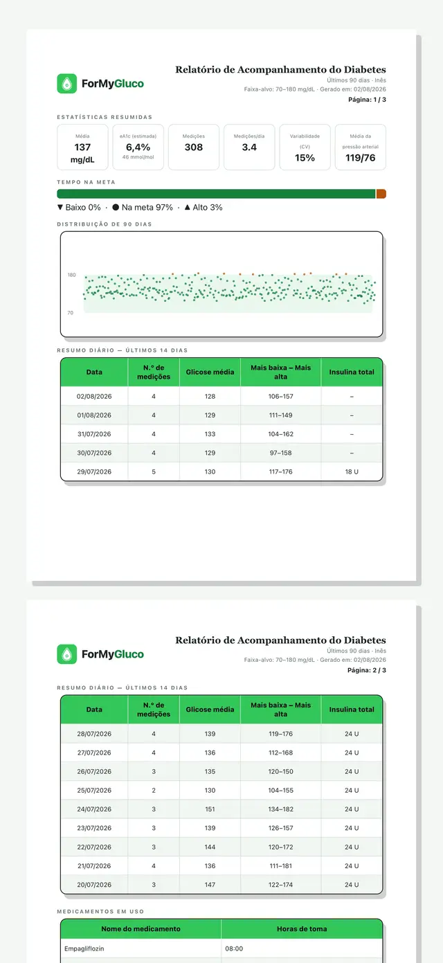 Duas páginas do relatório PDF do ForMyGluco: estatísticas, tempo na meta, gráfico de 90 dias, tabela diária e de medicamentos; a segunda página fica cortada em baixo.