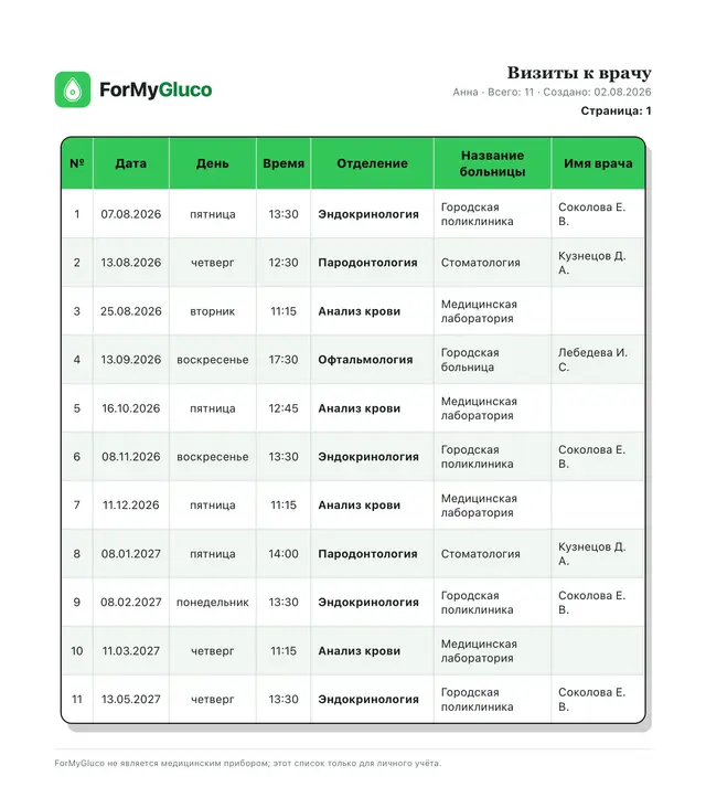 PDF-отчёт ForMyGluco о визитах к врачу: одностраничный документ с таблицей (номер, дата, день недели, время, отделение, название больницы и имя врача).