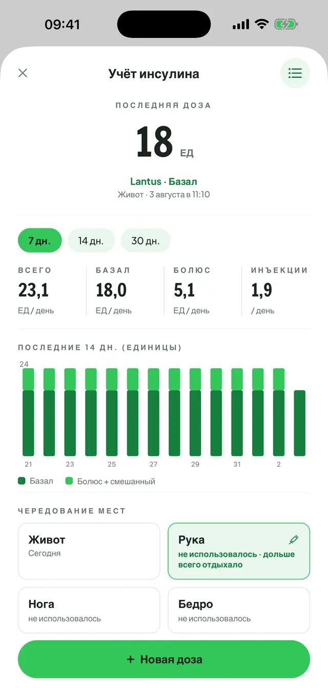 Учёт инсулина: последняя доза, вкладки 7/14/30 дней, суточный итог, базал, болюс и число инъекций; ниже столбчатый график за последние 14 дней и карточки чередования мест инъекций.