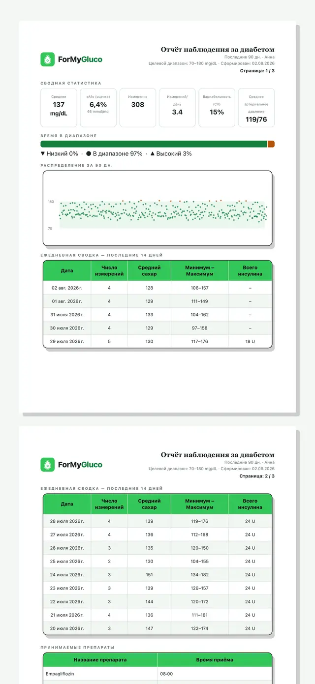 Две страницы PDF-отчёта ForMyGluco: сводные показатели, время в диапазоне, распределение замеров, таблица по дням и список препаратов; вторая страница обрезана снизу.