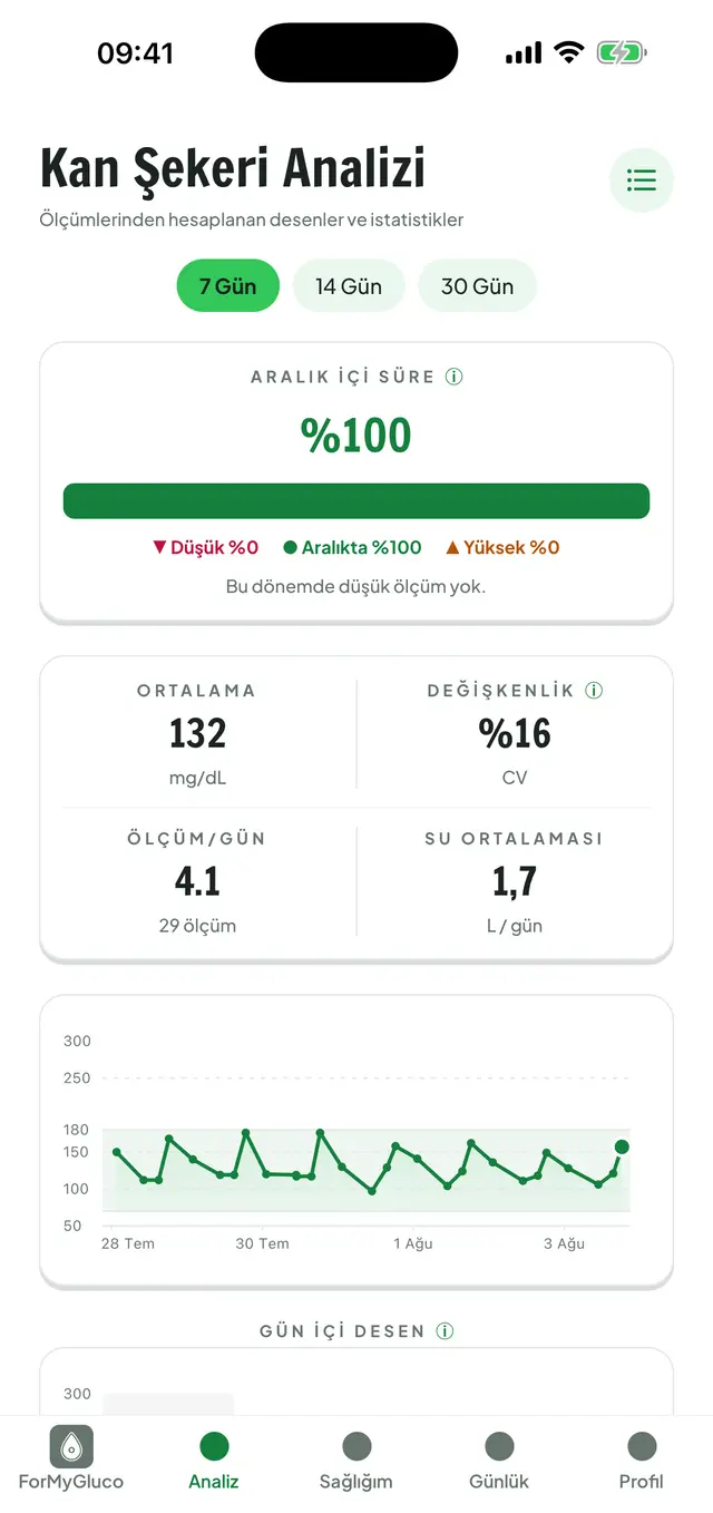 Kan şekeri analizi: aralık içi süre yüzdesi, ortalama, değişkenlik ve dönem grafiği.
