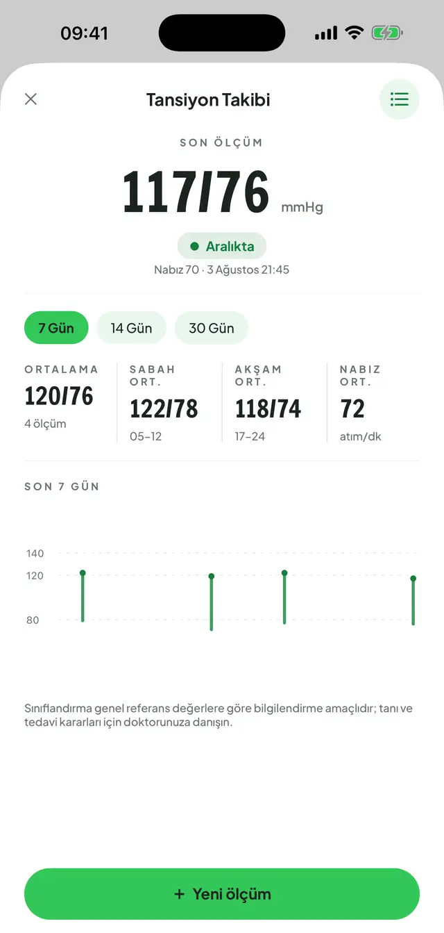 Tansiyon takibi ekranı: son ölçüm büyük puntoyla ve aralık rozetiyle, ortalama, sabah ve akşam ortalamaları ile nabız; altında son yedi günün sistolik-diyastolik grafiği.