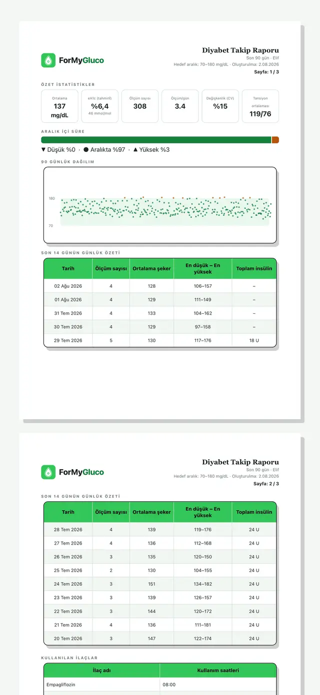 ForMyGluco Diyabet Takip Raporu PDF'inin alt alta iki sayfası: özet kutuları, aralık içi süre çubuğu, dağılım grafiği, günlük ve ilaç tabloları; ikincisi alttan kesik.