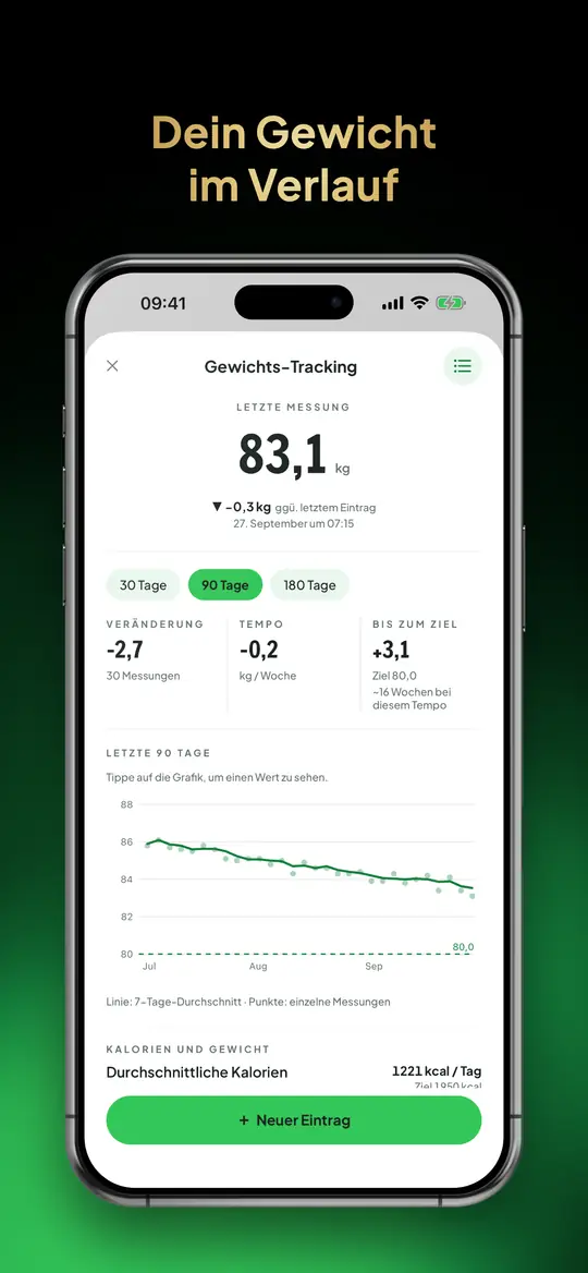 Dein Gewicht im Verlauf